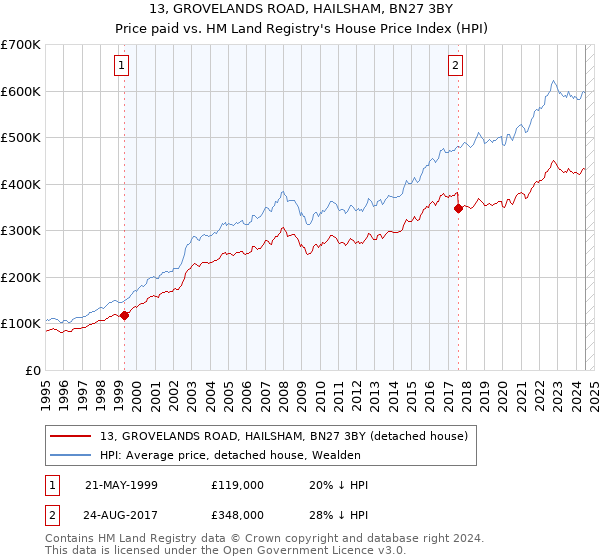 13, GROVELANDS ROAD, HAILSHAM, BN27 3BY: Price paid vs HM Land Registry's House Price Index