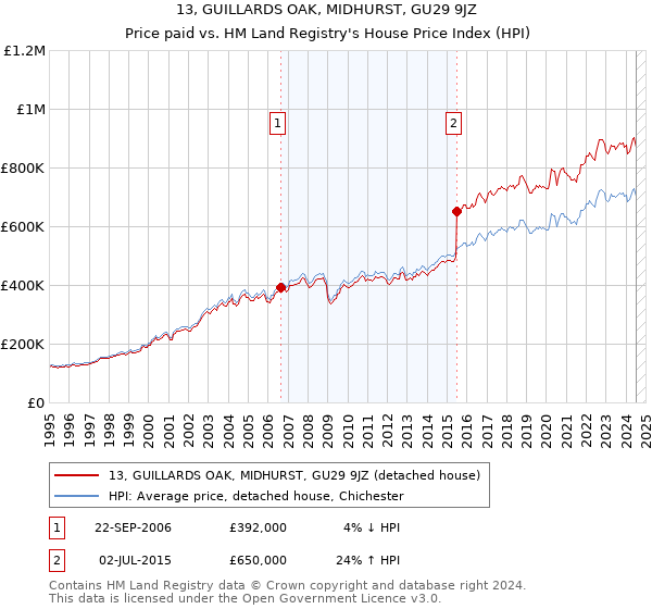 13, GUILLARDS OAK, MIDHURST, GU29 9JZ: Price paid vs HM Land Registry's House Price Index