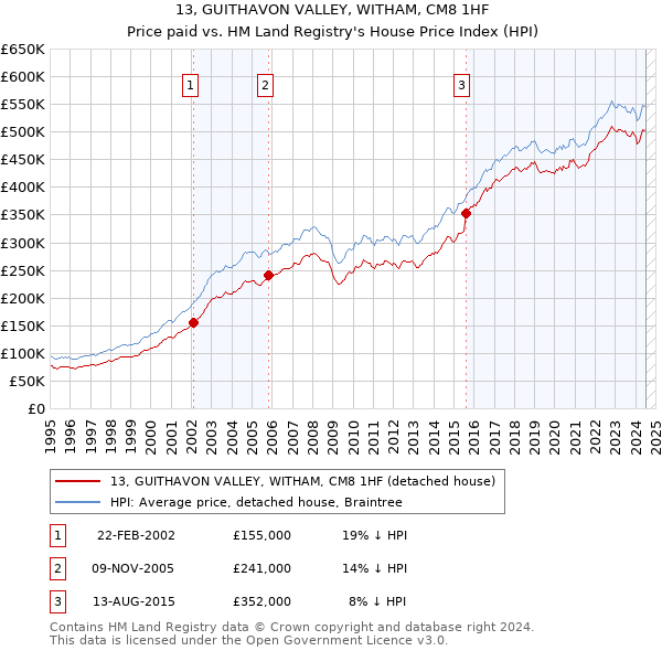 13, GUITHAVON VALLEY, WITHAM, CM8 1HF: Price paid vs HM Land Registry's House Price Index