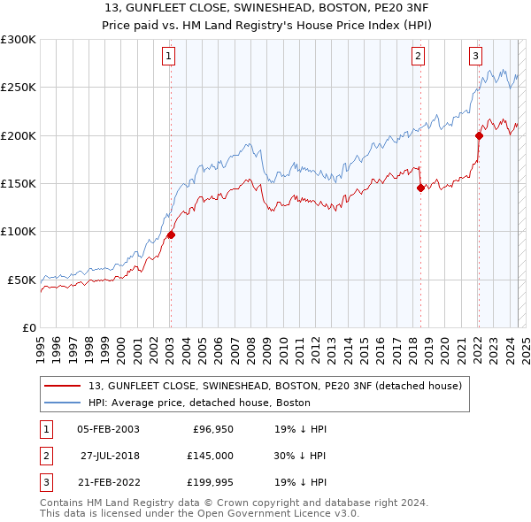 13, GUNFLEET CLOSE, SWINESHEAD, BOSTON, PE20 3NF: Price paid vs HM Land Registry's House Price Index