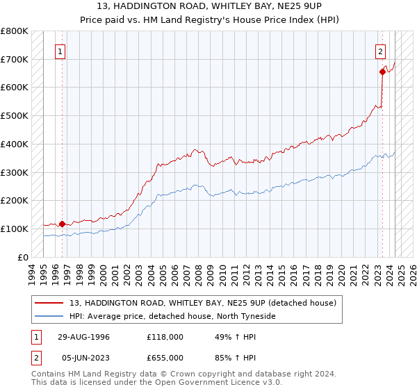 13, HADDINGTON ROAD, WHITLEY BAY, NE25 9UP: Price paid vs HM Land Registry's House Price Index