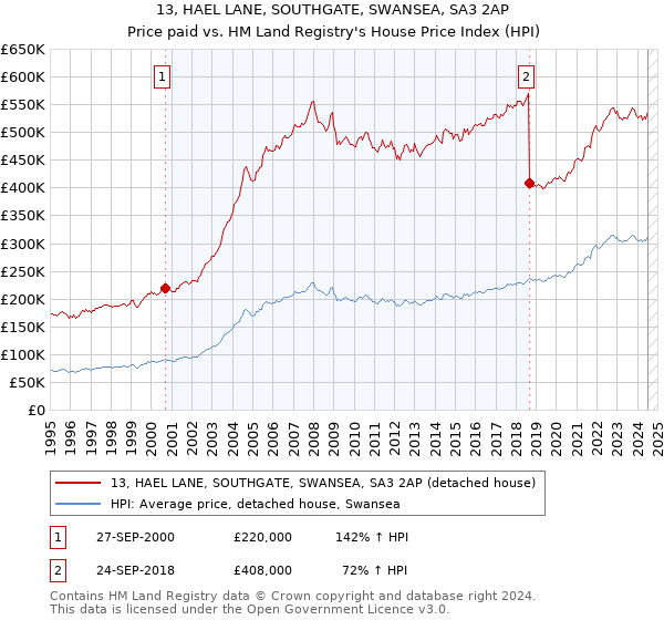 13, HAEL LANE, SOUTHGATE, SWANSEA, SA3 2AP: Price paid vs HM Land Registry's House Price Index