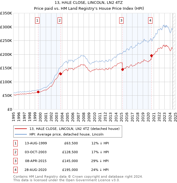 13, HALE CLOSE, LINCOLN, LN2 4TZ: Price paid vs HM Land Registry's House Price Index