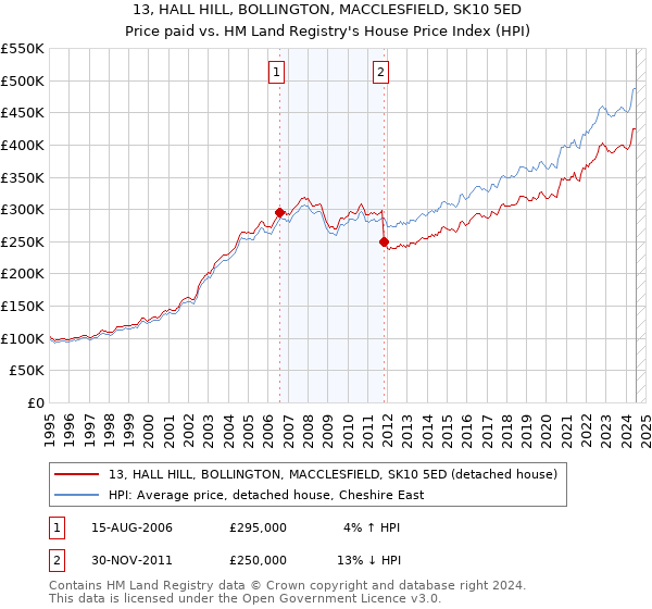 13, HALL HILL, BOLLINGTON, MACCLESFIELD, SK10 5ED: Price paid vs HM Land Registry's House Price Index