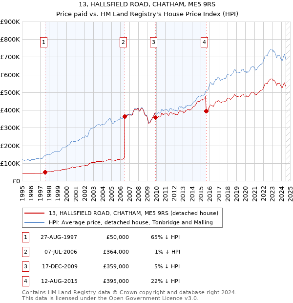 13, HALLSFIELD ROAD, CHATHAM, ME5 9RS: Price paid vs HM Land Registry's House Price Index