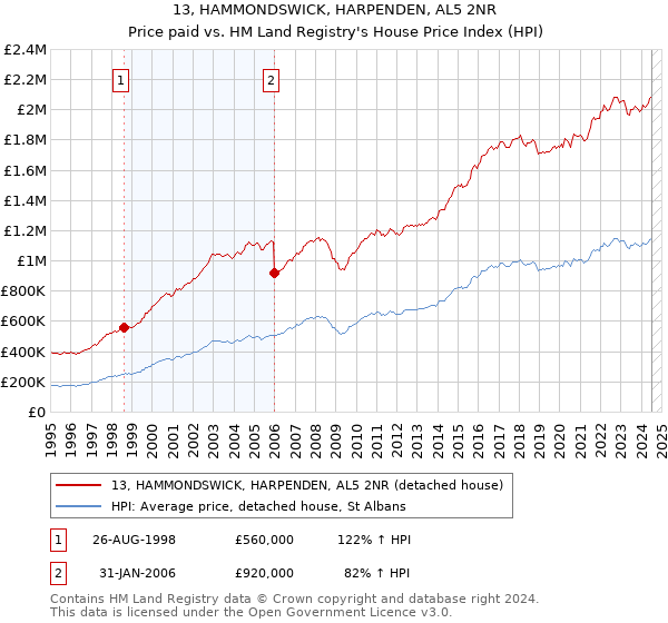 13, HAMMONDSWICK, HARPENDEN, AL5 2NR: Price paid vs HM Land Registry's House Price Index