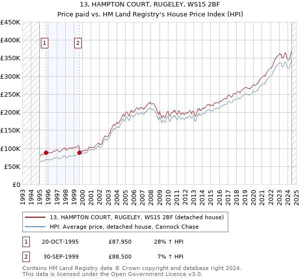 13, HAMPTON COURT, RUGELEY, WS15 2BF: Price paid vs HM Land Registry's House Price Index