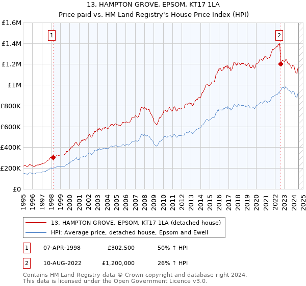 13, HAMPTON GROVE, EPSOM, KT17 1LA: Price paid vs HM Land Registry's House Price Index