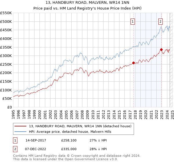 13, HANDBURY ROAD, MALVERN, WR14 1NN: Price paid vs HM Land Registry's House Price Index