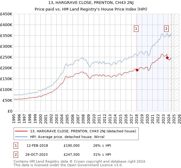 13, HARGRAVE CLOSE, PRENTON, CH43 2NJ: Price paid vs HM Land Registry's House Price Index