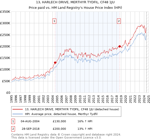 13, HARLECH DRIVE, MERTHYR TYDFIL, CF48 1JU: Price paid vs HM Land Registry's House Price Index