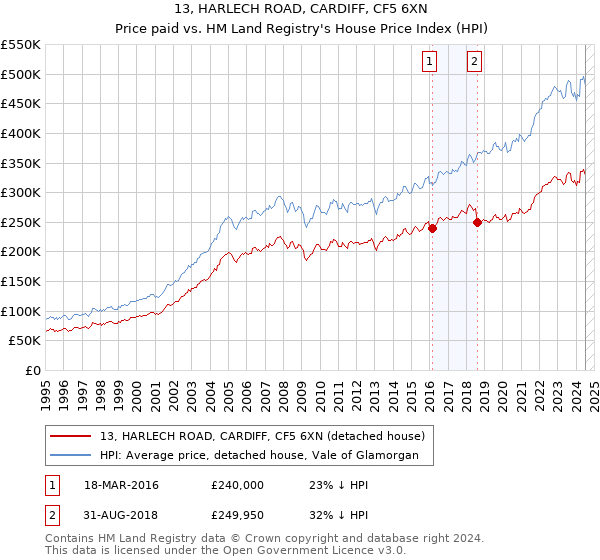 13, HARLECH ROAD, CARDIFF, CF5 6XN: Price paid vs HM Land Registry's House Price Index