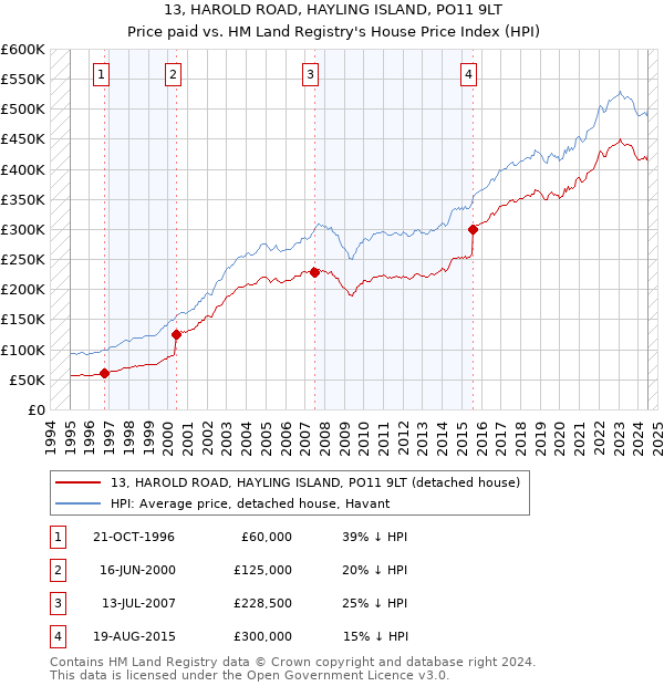 13, HAROLD ROAD, HAYLING ISLAND, PO11 9LT: Price paid vs HM Land Registry's House Price Index