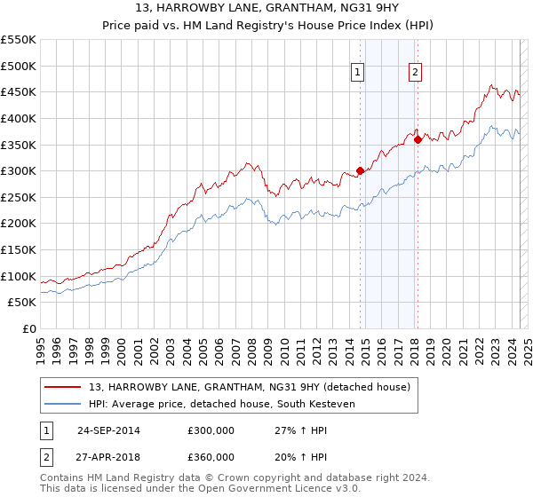 13, HARROWBY LANE, GRANTHAM, NG31 9HY: Price paid vs HM Land Registry's House Price Index