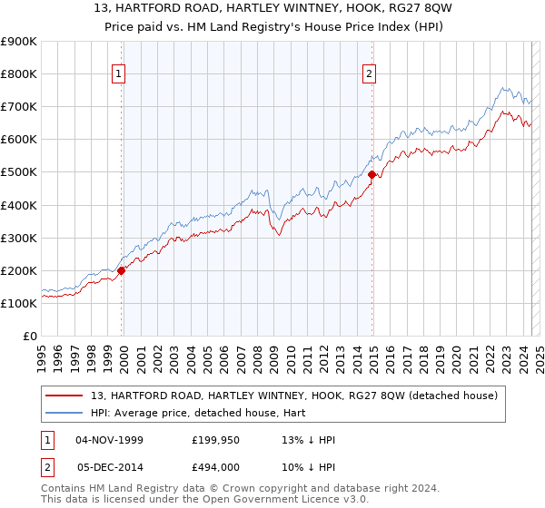 13, HARTFORD ROAD, HARTLEY WINTNEY, HOOK, RG27 8QW: Price paid vs HM Land Registry's House Price Index