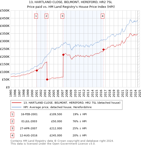 13, HARTLAND CLOSE, BELMONT, HEREFORD, HR2 7SL: Price paid vs HM Land Registry's House Price Index