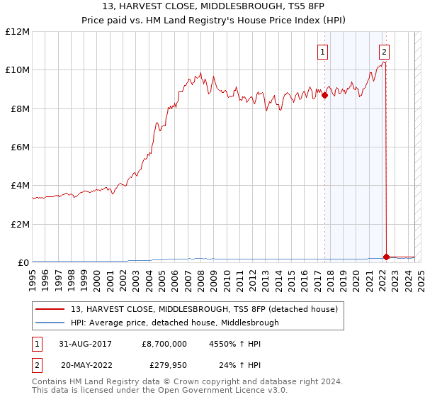 13, HARVEST CLOSE, MIDDLESBROUGH, TS5 8FP: Price paid vs HM Land Registry's House Price Index