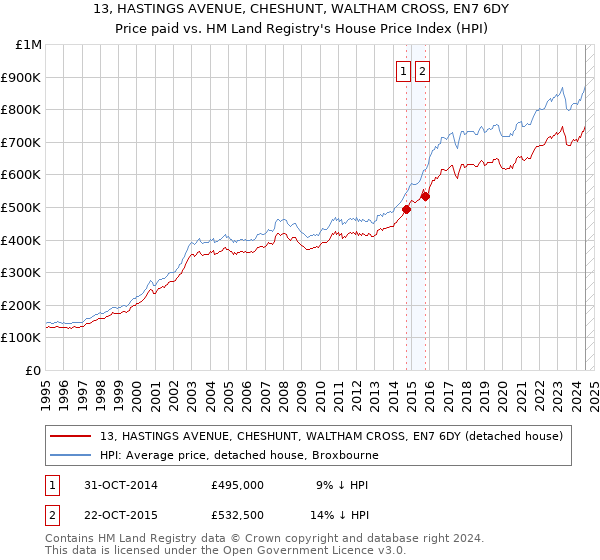 13, HASTINGS AVENUE, CHESHUNT, WALTHAM CROSS, EN7 6DY: Price paid vs HM Land Registry's House Price Index