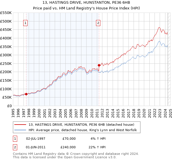 13, HASTINGS DRIVE, HUNSTANTON, PE36 6HB: Price paid vs HM Land Registry's House Price Index