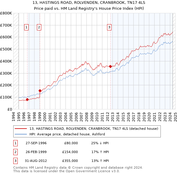 13, HASTINGS ROAD, ROLVENDEN, CRANBROOK, TN17 4LS: Price paid vs HM Land Registry's House Price Index