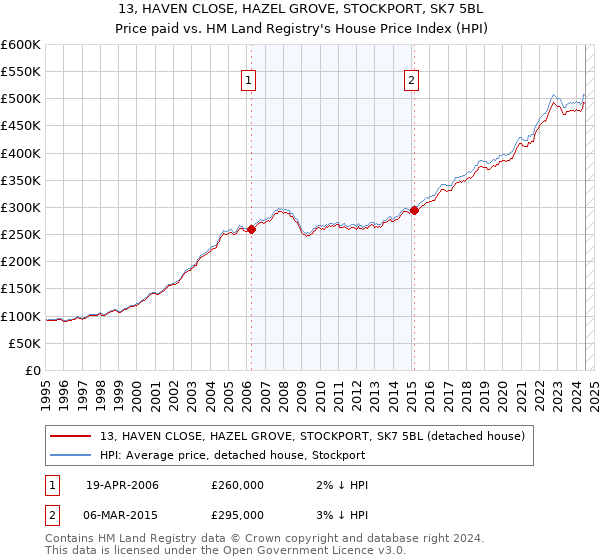 13, HAVEN CLOSE, HAZEL GROVE, STOCKPORT, SK7 5BL: Price paid vs HM Land Registry's House Price Index