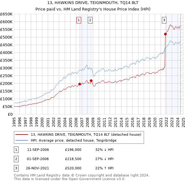 13, HAWKINS DRIVE, TEIGNMOUTH, TQ14 8LT: Price paid vs HM Land Registry's House Price Index