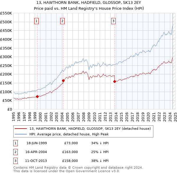 13, HAWTHORN BANK, HADFIELD, GLOSSOP, SK13 2EY: Price paid vs HM Land Registry's House Price Index