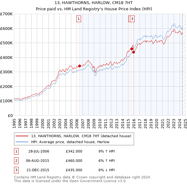 13, HAWTHORNS, HARLOW, CM18 7HT: Price paid vs HM Land Registry's House Price Index