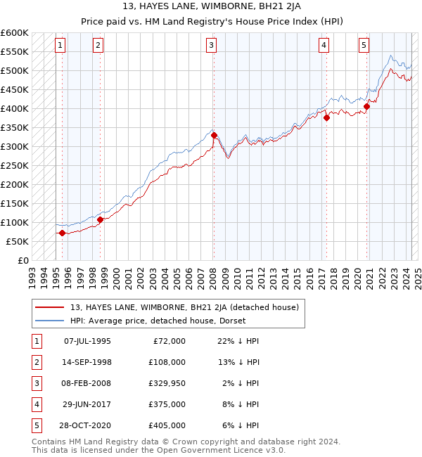 13, HAYES LANE, WIMBORNE, BH21 2JA: Price paid vs HM Land Registry's House Price Index