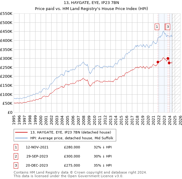 13, HAYGATE, EYE, IP23 7BN: Price paid vs HM Land Registry's House Price Index