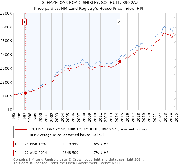 13, HAZELOAK ROAD, SHIRLEY, SOLIHULL, B90 2AZ: Price paid vs HM Land Registry's House Price Index