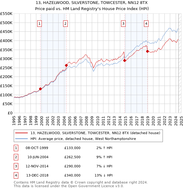 13, HAZELWOOD, SILVERSTONE, TOWCESTER, NN12 8TX: Price paid vs HM Land Registry's House Price Index