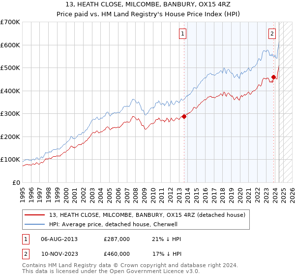 13, HEATH CLOSE, MILCOMBE, BANBURY, OX15 4RZ: Price paid vs HM Land Registry's House Price Index