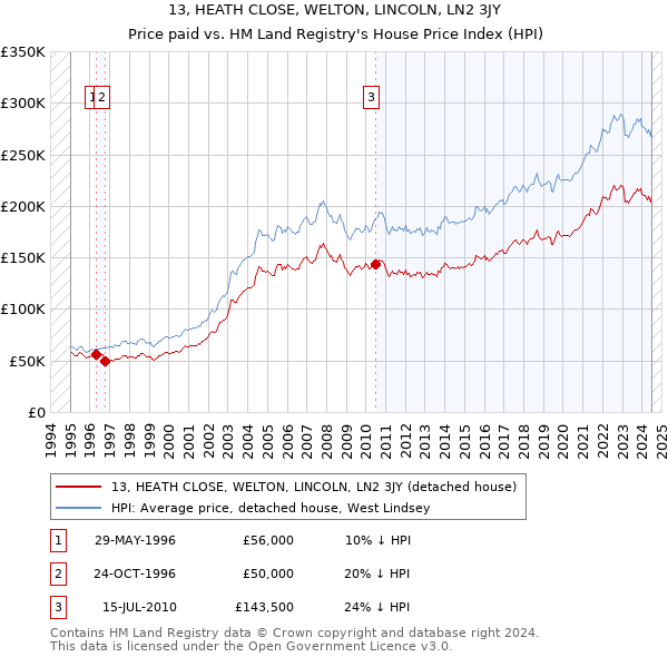 13, HEATH CLOSE, WELTON, LINCOLN, LN2 3JY: Price paid vs HM Land Registry's House Price Index