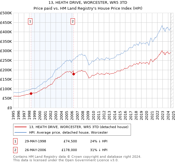 13, HEATH DRIVE, WORCESTER, WR5 3TD: Price paid vs HM Land Registry's House Price Index