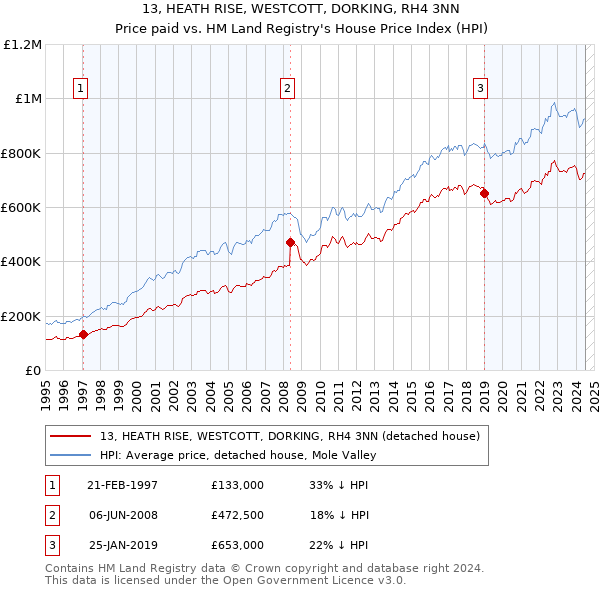 13, HEATH RISE, WESTCOTT, DORKING, RH4 3NN: Price paid vs HM Land Registry's House Price Index