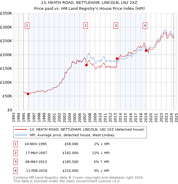 13, HEATH ROAD, NETTLEHAM, LINCOLN, LN2 2XZ: Price paid vs HM Land Registry's House Price Index