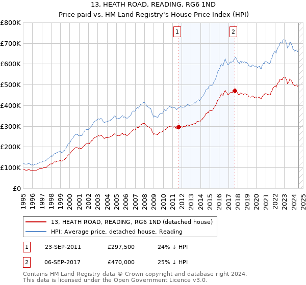 13, HEATH ROAD, READING, RG6 1ND: Price paid vs HM Land Registry's House Price Index