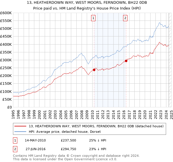 13, HEATHERDOWN WAY, WEST MOORS, FERNDOWN, BH22 0DB: Price paid vs HM Land Registry's House Price Index