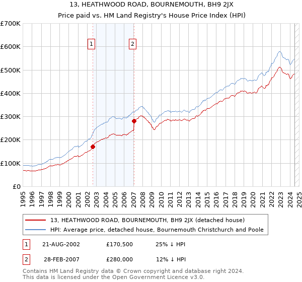 13, HEATHWOOD ROAD, BOURNEMOUTH, BH9 2JX: Price paid vs HM Land Registry's House Price Index