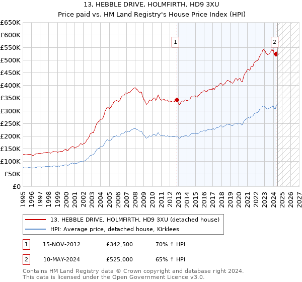 13, HEBBLE DRIVE, HOLMFIRTH, HD9 3XU: Price paid vs HM Land Registry's House Price Index