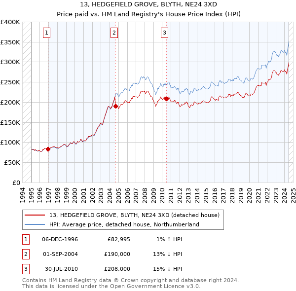 13, HEDGEFIELD GROVE, BLYTH, NE24 3XD: Price paid vs HM Land Registry's House Price Index