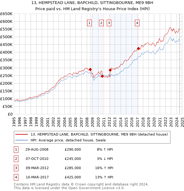 13, HEMPSTEAD LANE, BAPCHILD, SITTINGBOURNE, ME9 9BH: Price paid vs HM Land Registry's House Price Index