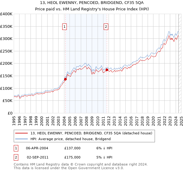 13, HEOL EWENNY, PENCOED, BRIDGEND, CF35 5QA: Price paid vs HM Land Registry's House Price Index