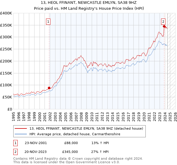 13, HEOL FFINANT, NEWCASTLE EMLYN, SA38 9HZ: Price paid vs HM Land Registry's House Price Index