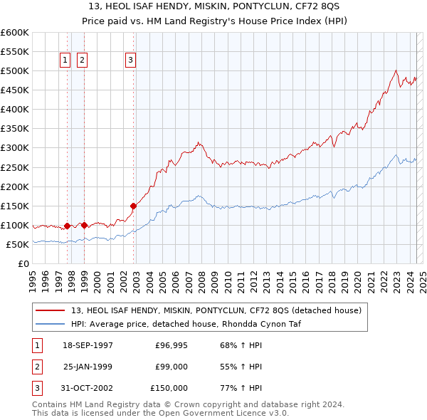 13, HEOL ISAF HENDY, MISKIN, PONTYCLUN, CF72 8QS: Price paid vs HM Land Registry's House Price Index