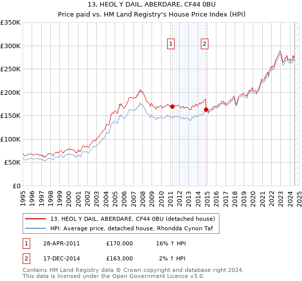 13, HEOL Y DAIL, ABERDARE, CF44 0BU: Price paid vs HM Land Registry's House Price Index