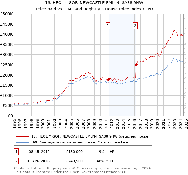 13, HEOL Y GOF, NEWCASTLE EMLYN, SA38 9HW: Price paid vs HM Land Registry's House Price Index