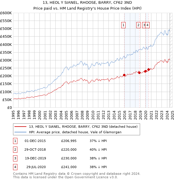 13, HEOL Y SIANEL, RHOOSE, BARRY, CF62 3ND: Price paid vs HM Land Registry's House Price Index