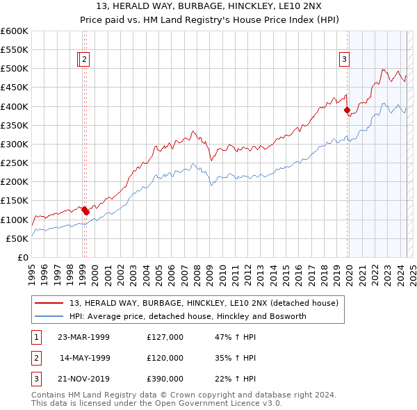 13, HERALD WAY, BURBAGE, HINCKLEY, LE10 2NX: Price paid vs HM Land Registry's House Price Index